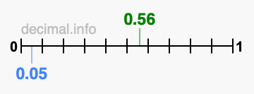 Is 0.56 greater than 0.05?