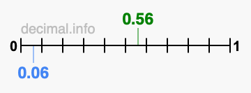Is 0.56 greater than 0.06?