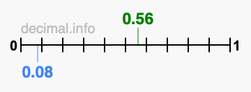Is 0.56 greater than 0.08?