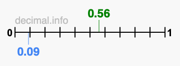 Is 0.56 greater than 0.09?