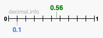 Is 0.56 greater than 0.1?