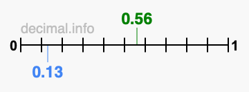 Is 0.56 greater than 0.13?