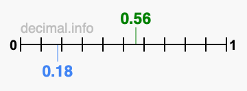 Is 0.56 greater than 0.18?