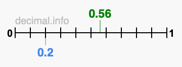 Is 0.56 greater than 0.2?