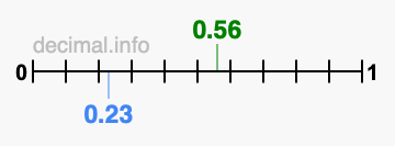Is 0.56 greater than 0.23?