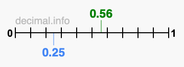 Is 0.56 greater than 0.25?