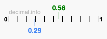 Is 0.56 greater than 0.29?