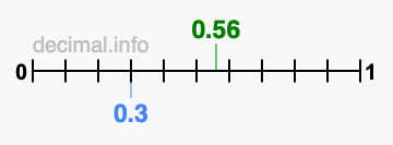 Is 0.56 greater than 0.3?