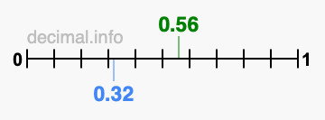 Is 0.56 greater than 0.32?