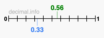 Is 0.56 greater than 0.33?
