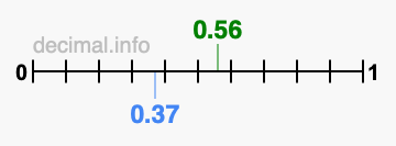 Is 0.56 greater than 0.37?