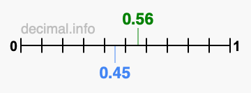 Is 0.56 greater than 0.45?