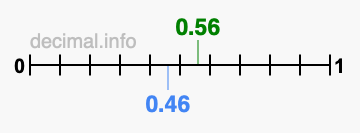 Is 0.56 greater than 0.46?