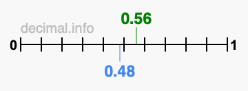 Is 0.56 greater than 0.48?
