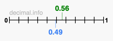 Is 0.56 greater than 0.49?