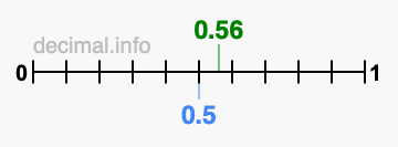 Is 0.56 greater than 0.5?