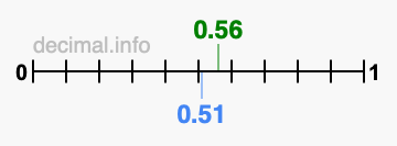 Is 0.56 greater than 0.51?