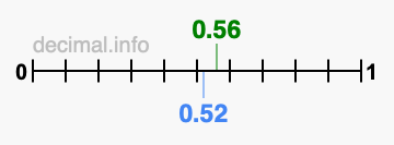 Is 0.56 greater than 0.52?