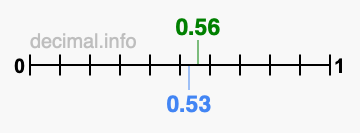 Is 0.56 greater than 0.53?