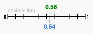 Is 0.56 greater than 0.54?
