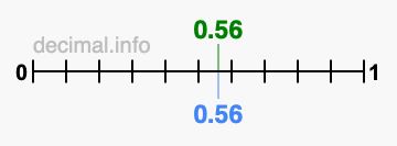 Is 0.56 greater than 0.56?