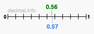 Is 0.56 greater than 0.57?