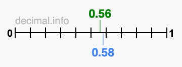 Is 0.56 greater than 0.58?