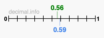 Is 0.56 greater than 0.59?