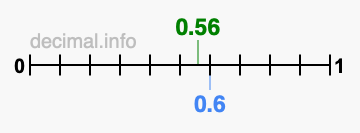 Is 0.56 greater than 0.6?