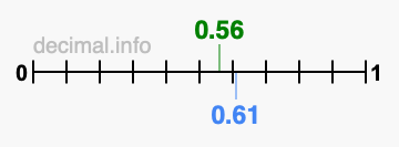 Is 0.56 greater than 0.61?