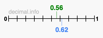 Is 0.56 greater than 0.62?