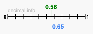 Is 0.56 greater than 0.65?