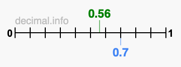 Is 0.56 greater than 0.7?