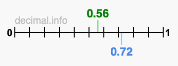 Is 0.56 greater than 0.72?