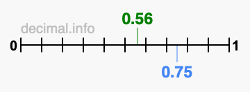 Is 0.56 greater than 0.75?