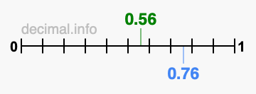 Is 0.56 greater than 0.76?