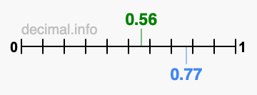 Is 0.56 greater than 0.77?
