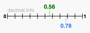 Is 0.56 greater than 0.78?