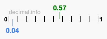 Is 0.57 greater than 0.04?