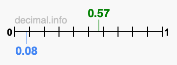 Is 0.57 greater than 0.08?
