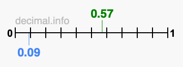 Is 0.57 greater than 0.09?