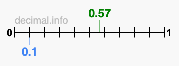 Is 0.57 greater than 0.1?