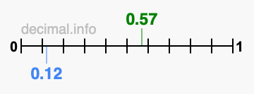 Is 0.57 greater than 0.12?