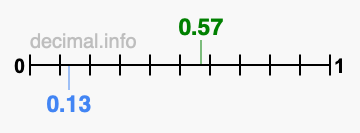 Is 0.57 greater than 0.13?