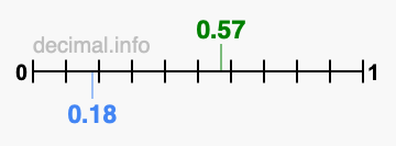Is 0.57 greater than 0.18?