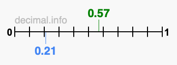 Is 0.57 greater than 0.21?