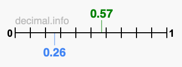 Is 0.57 greater than 0.26?