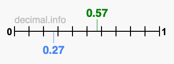 Is 0.57 greater than 0.27?