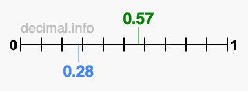 Is 0.57 greater than 0.28?