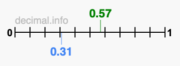 Is 0.57 greater than 0.31?
